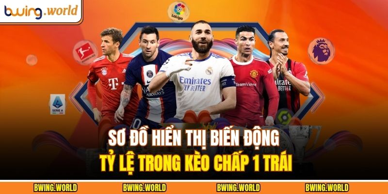 Kèo Chấp 1 Trái Là Gì? Cách Hiểu Đúng Và Áp Dụng Tại Bwing 3 Sơ đồ hiển thị biến động tỷ lệ trong kèo chấp 1 trái
